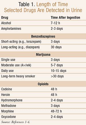 Urine Drug Screening: Minimizing False